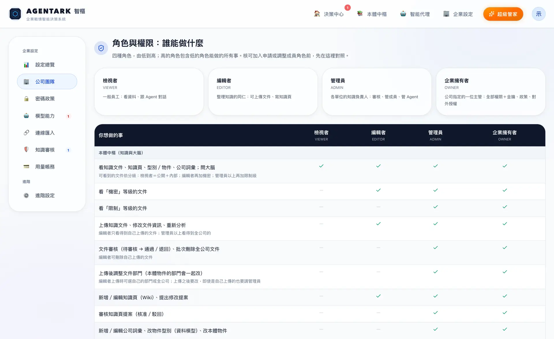 角色與權限畫面:檢視者、編輯者、管理員與企業擁有者,以及每個角色能做哪些事的對照表